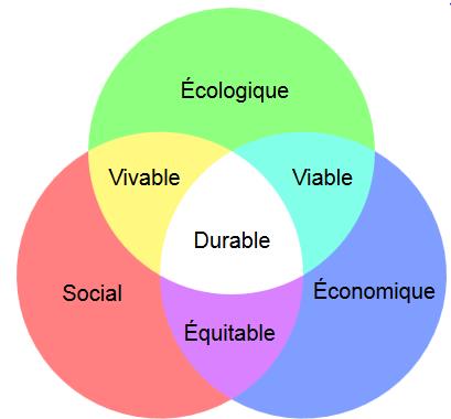 Supply Chain durable