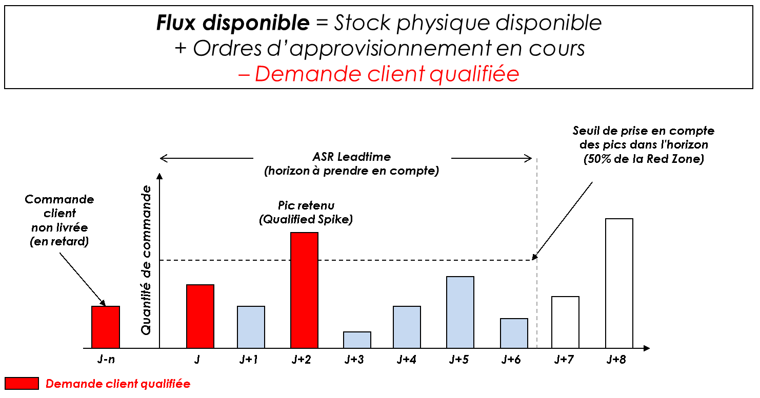 Flux disponible DDMRP 1