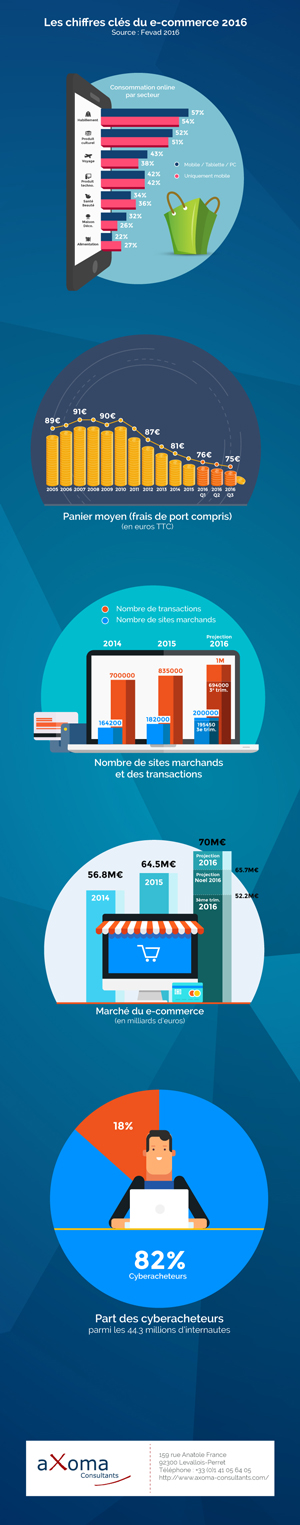 Les chiffres clés du e-commerce 2016